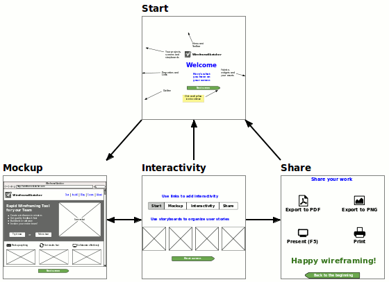 Improved Screen Flow